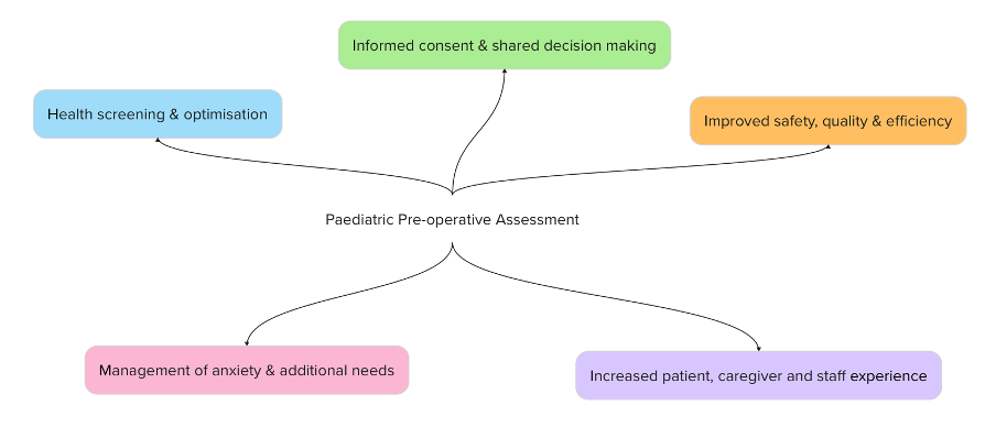 Paed Pre-operative Assessment
